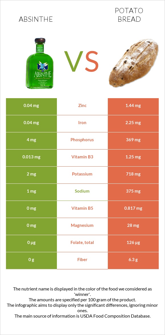 Աբսենտ vs Կարտոֆիլով հաց infographic