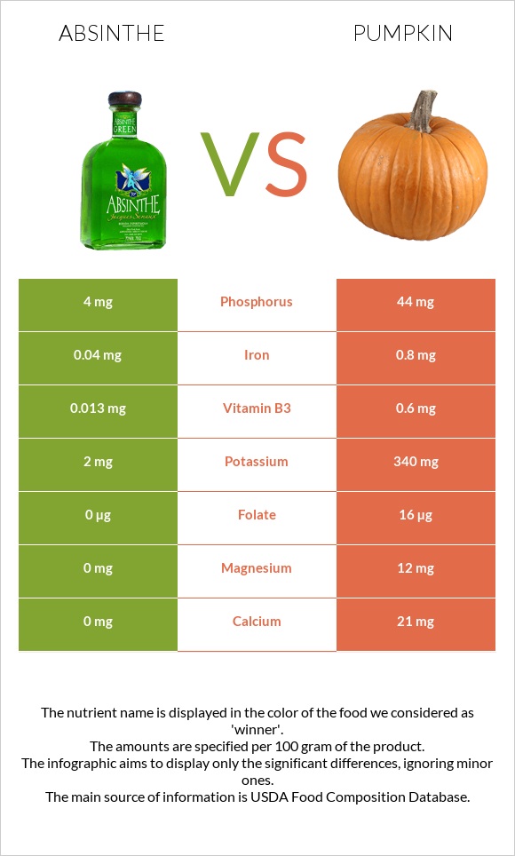 Absinthe vs Pumpkin infographic