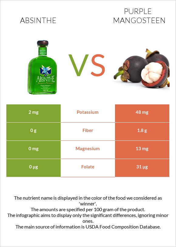 Absinthe vs Purple mangosteen infographic