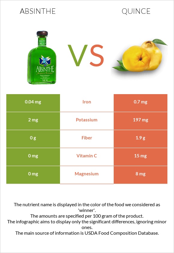 Absinthe vs Quince infographic