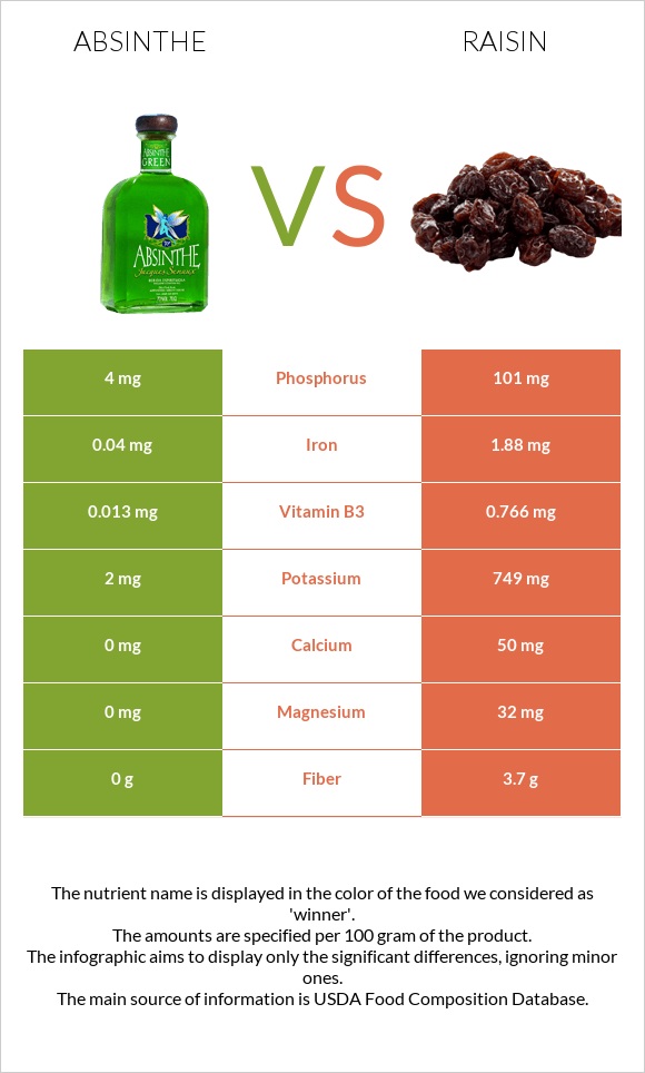 Աբսենտ vs Չամիչ infographic