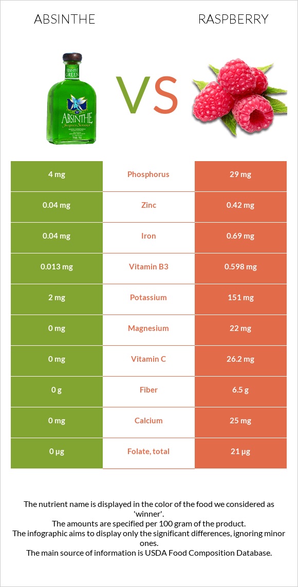 Աբսենտ vs Ազնվամորի infographic