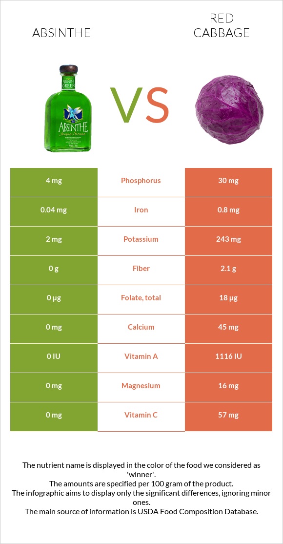 Absinthe vs Red cabbage infographic