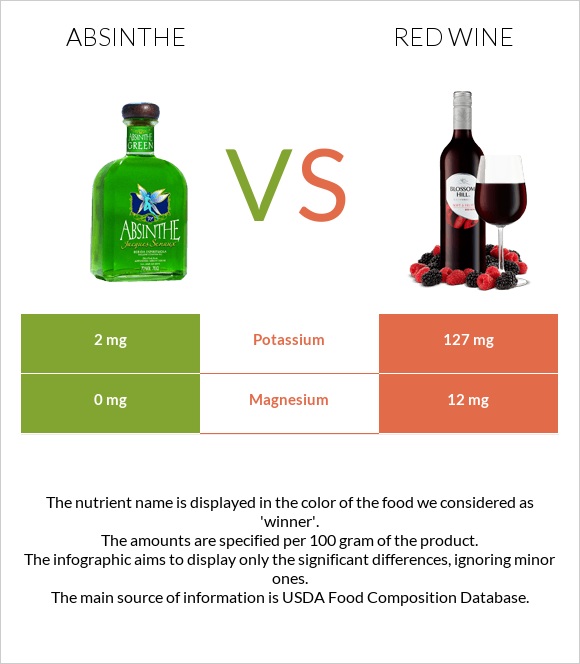 Absinthe vs Red Wine infographic
