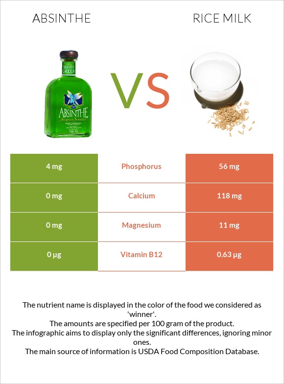Աբսենտ vs Rice milk infographic