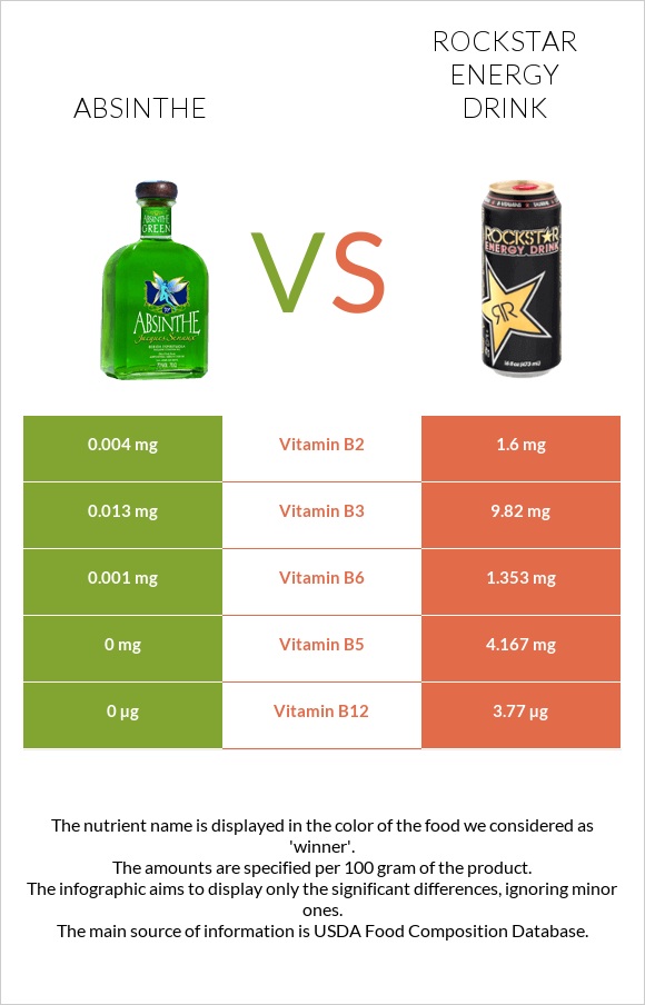 Աբսենտ vs Rockstar energy drink infographic