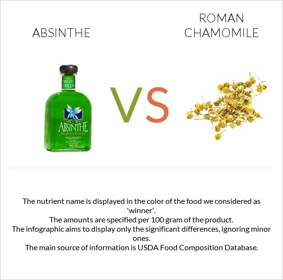 Աբսենտ vs Հռոմեական երիցուկ infographic