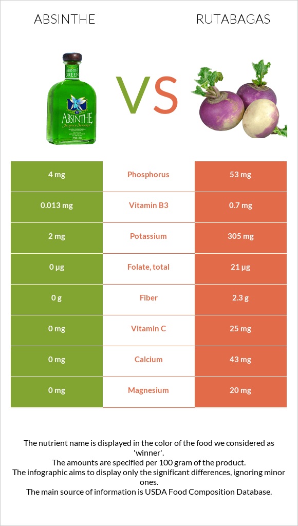 Absinthe vs Rutabagas infographic