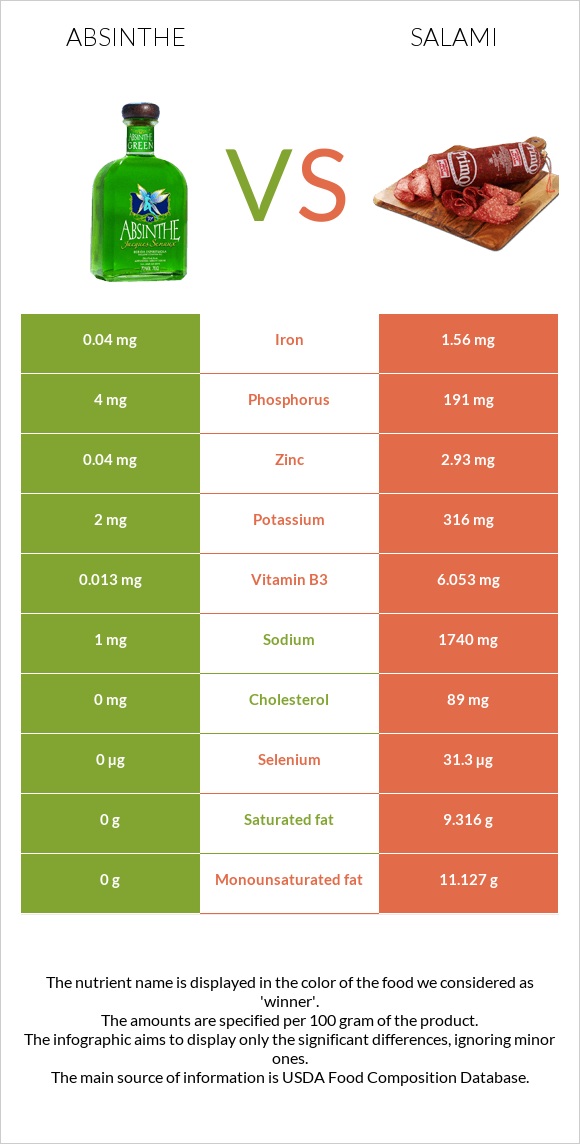 Աբսենտ vs Սալյամի infographic