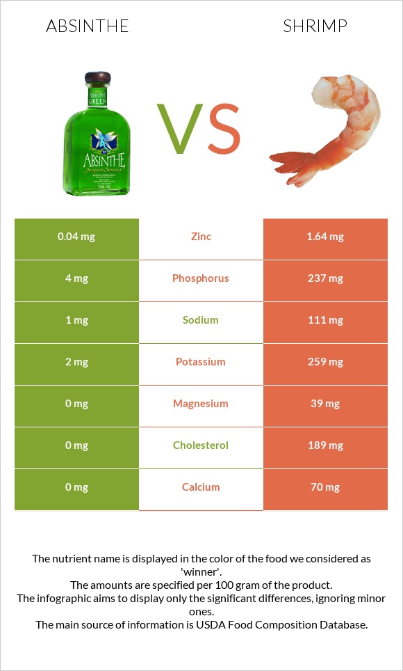 Absinthe vs Shrimp infographic