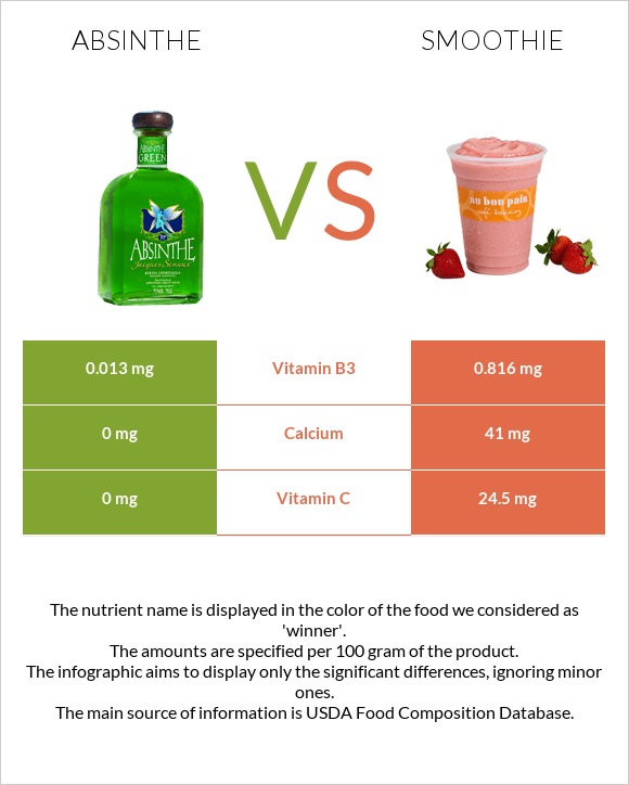Absinthe vs Smoothie infographic