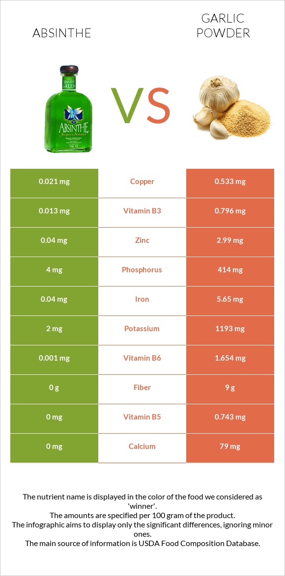Absinthe vs Garlic powder infographic