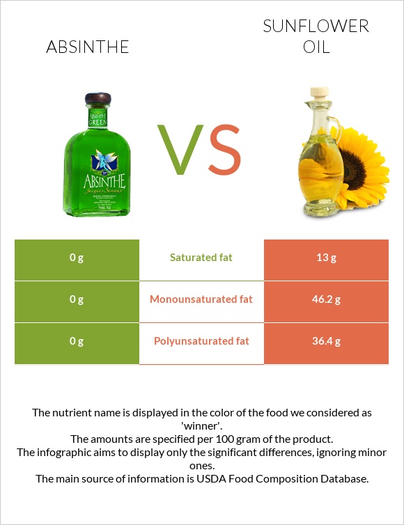 Absinthe vs Sunflower oil infographic