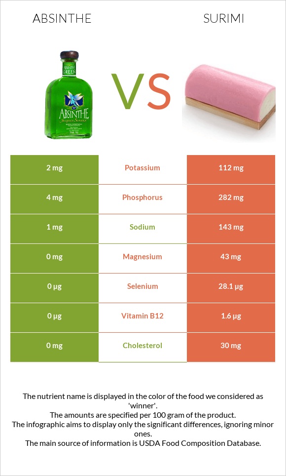 Absinthe vs Surimi infographic