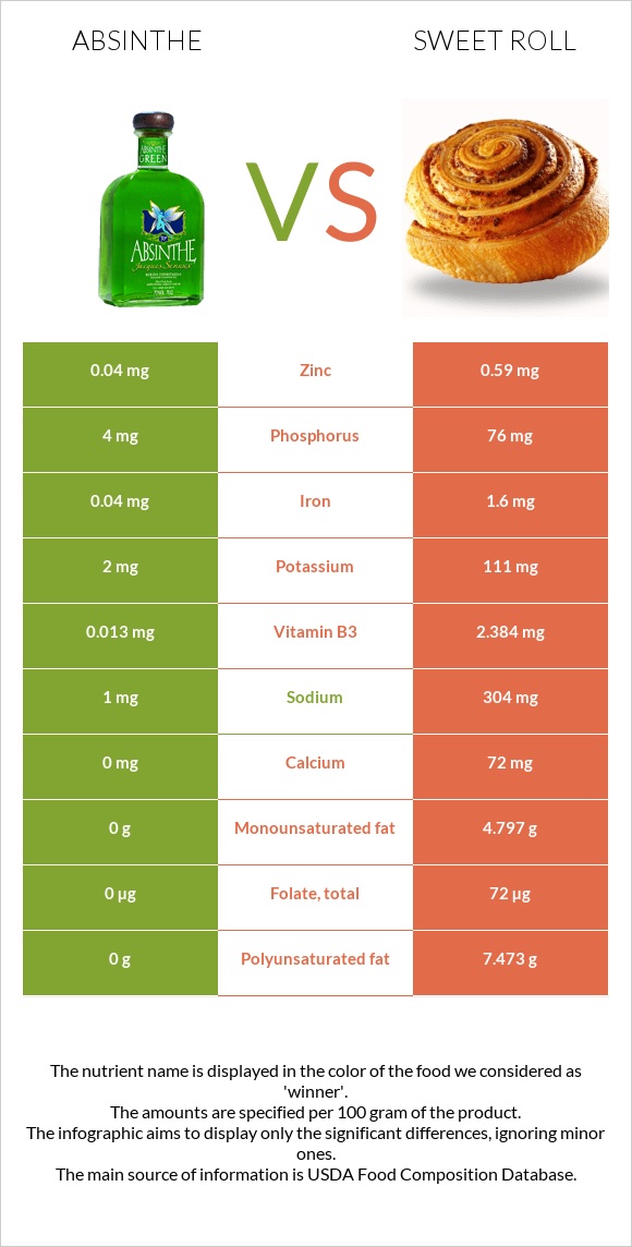 Absinthe vs Sweet roll infographic