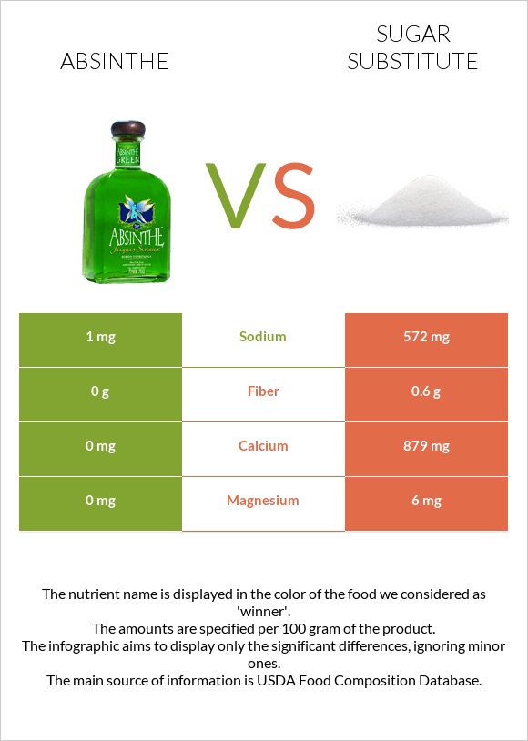 Աբսենտ vs Շաքարի փոխարինող infographic