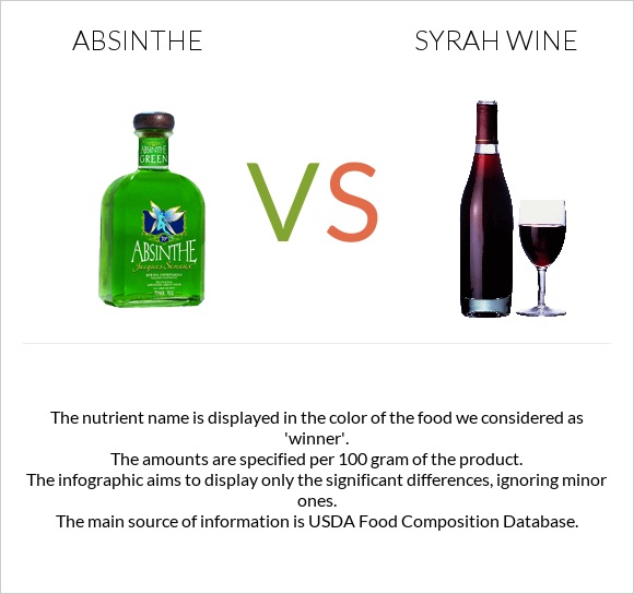 Աբսենտ vs Syrah wine infographic