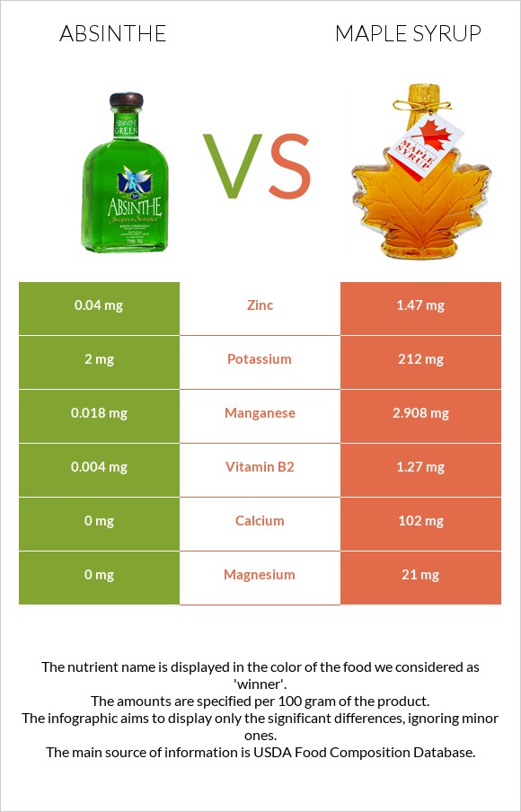 Absinthe vs Maple syrup infographic