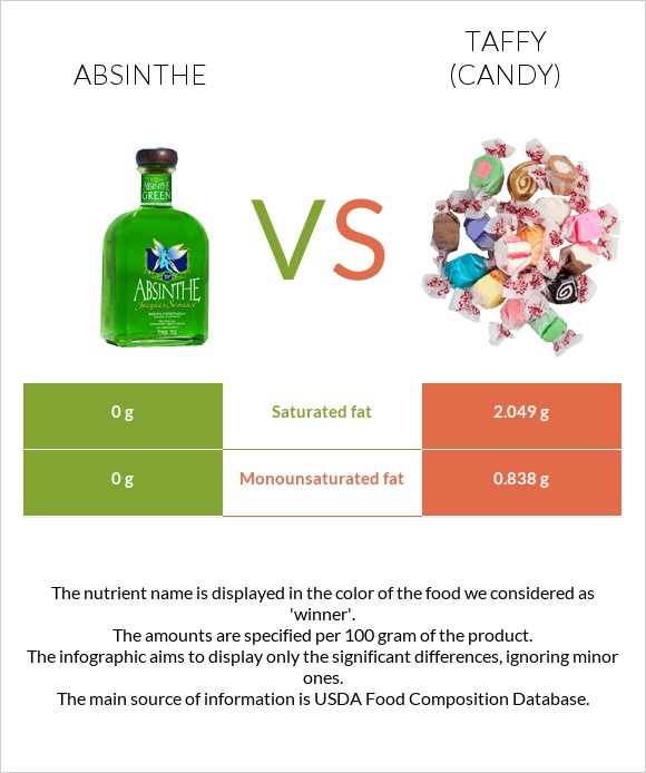 Absinthe vs Taffy (candy) infographic