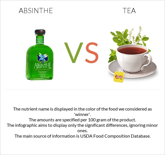 Absinthe vs Tea infographic