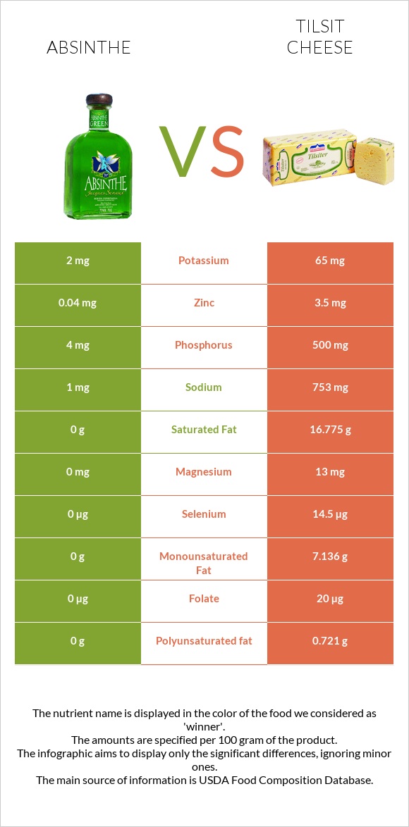 Absinthe vs Tilsit cheese infographic