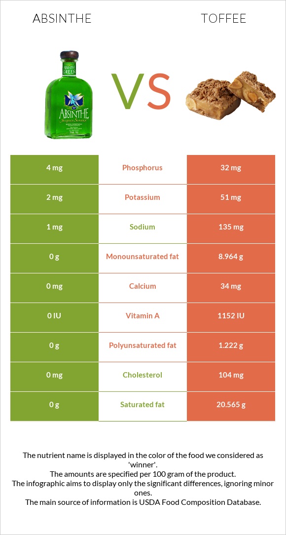 Absinthe vs Toffee infographic