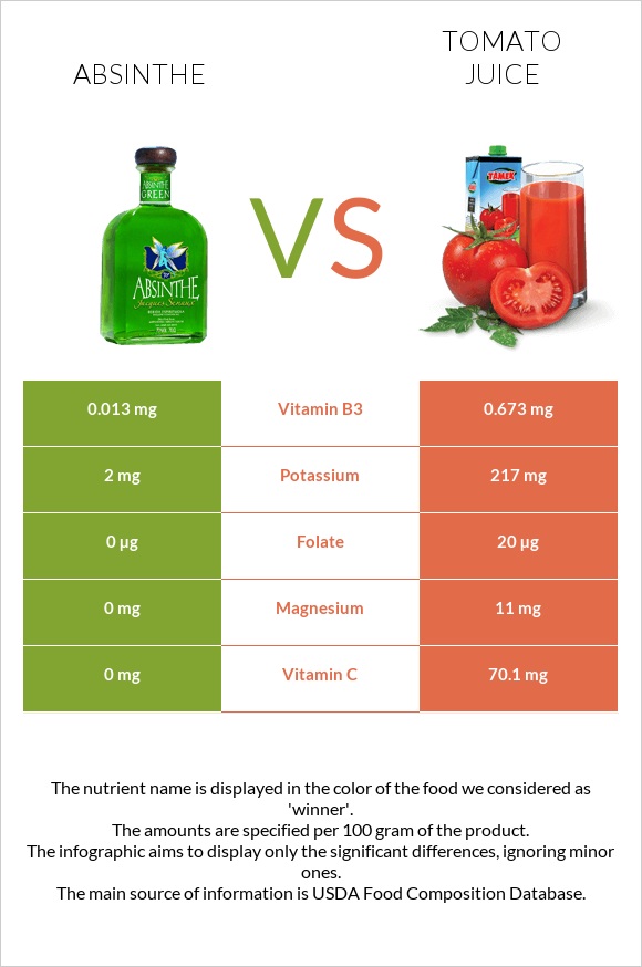 Absinthe vs Tomato juice infographic