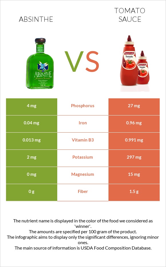 Absinthe vs Tomato sauce infographic