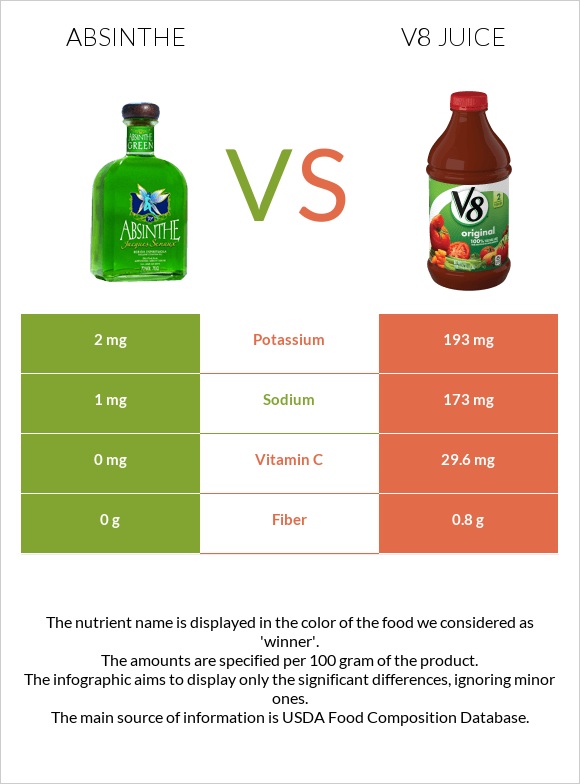 Աբսենտ vs V8 juice infographic