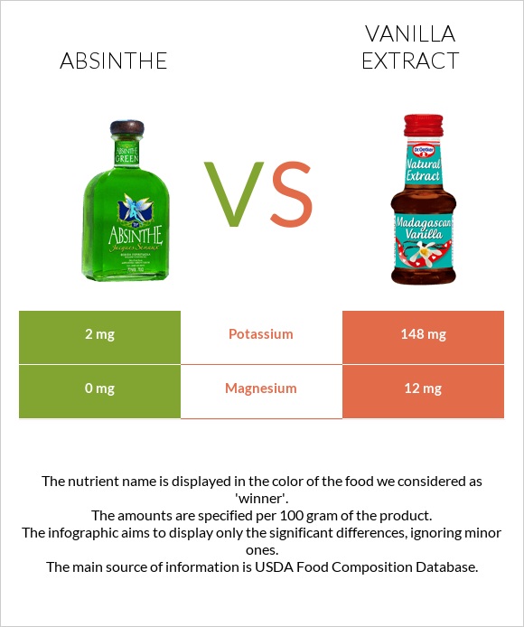 Absinthe vs Vanilla extract infographic