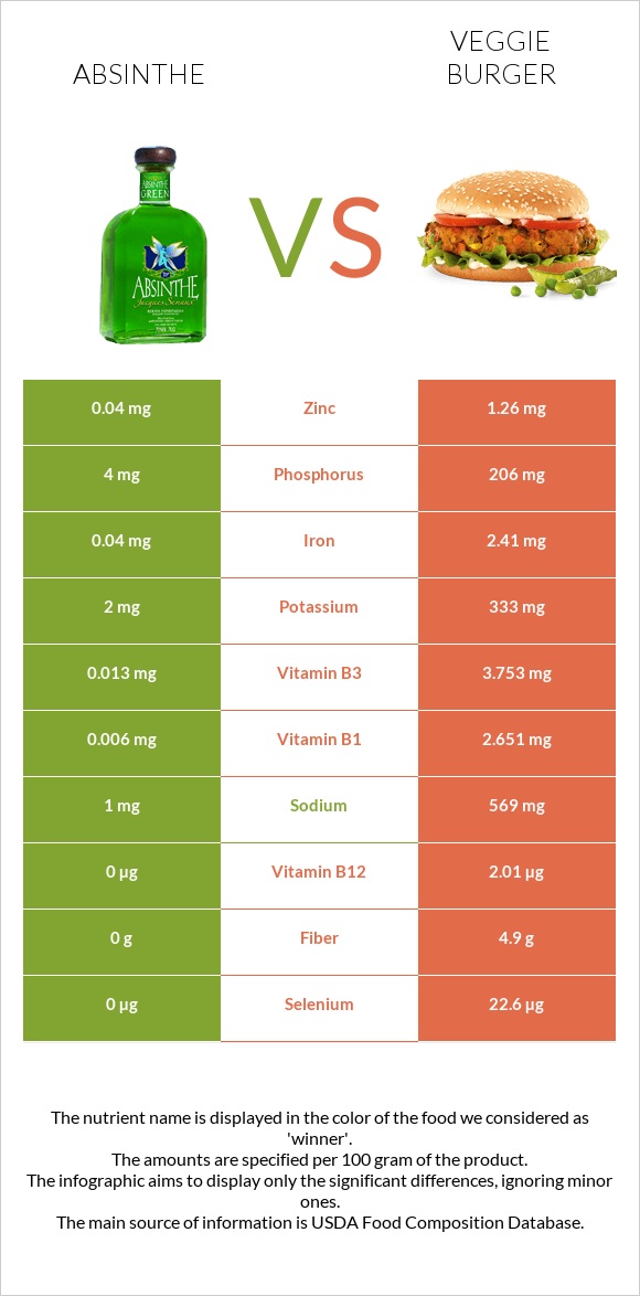 Absinthe vs Veggie burger infographic