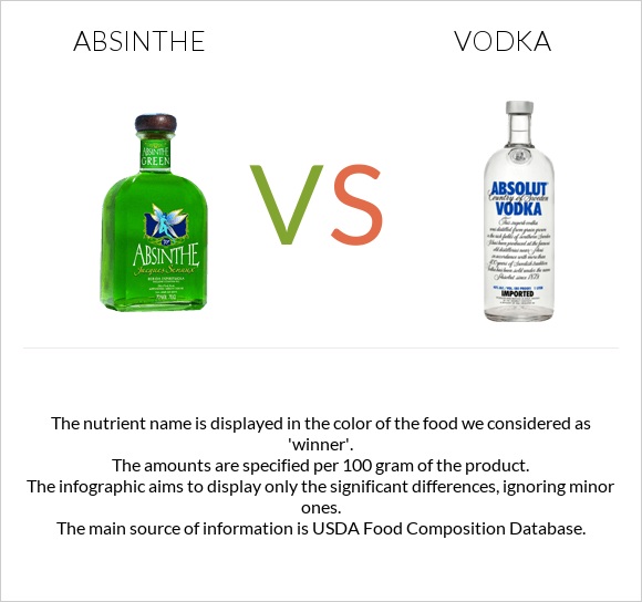 Absinthe vs Vodka infographic
