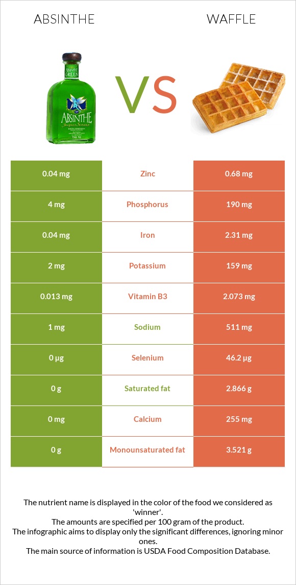 Աբսենտ vs Վաֆլի infographic