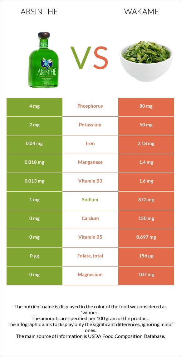 Absinthe vs Wakame infographic