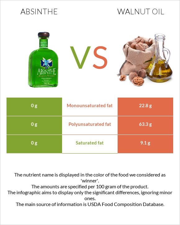 Absinthe vs Walnut oil infographic