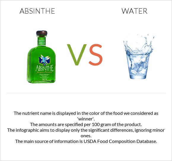 Աբսենտ vs Ջուր infographic
