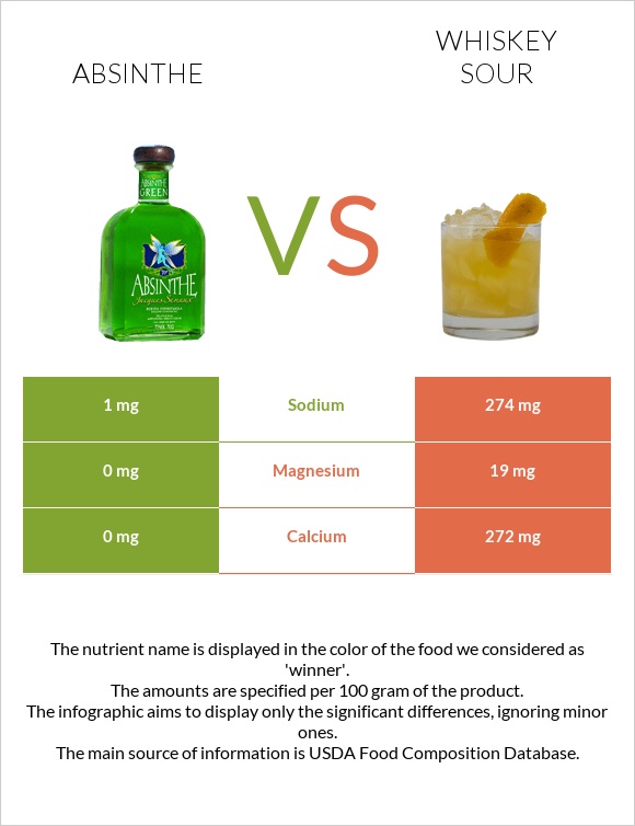Absinthe vs Whiskey sour infographic