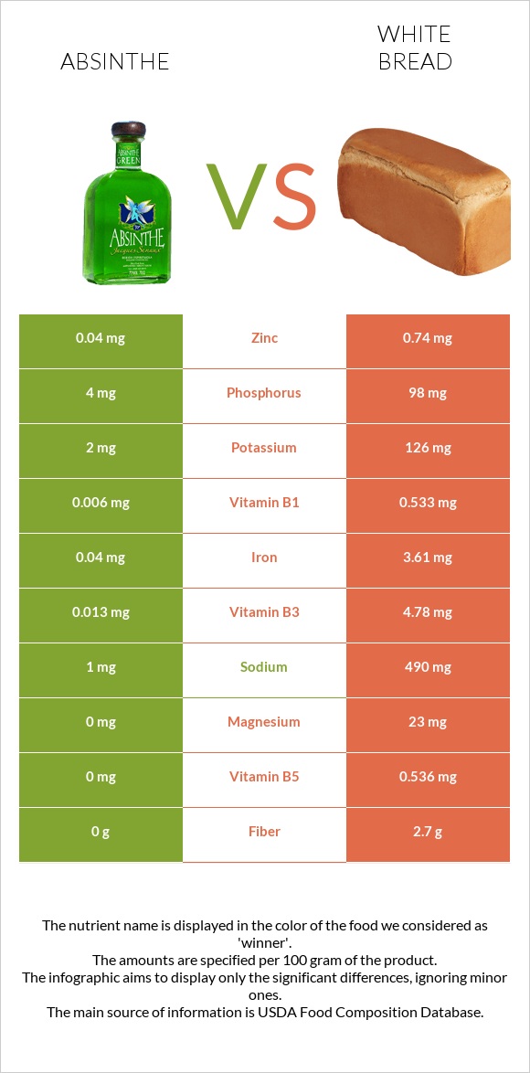 Absinthe vs White bread infographic