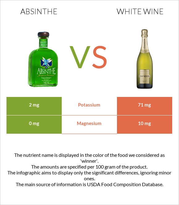 Absinthe vs White wine infographic