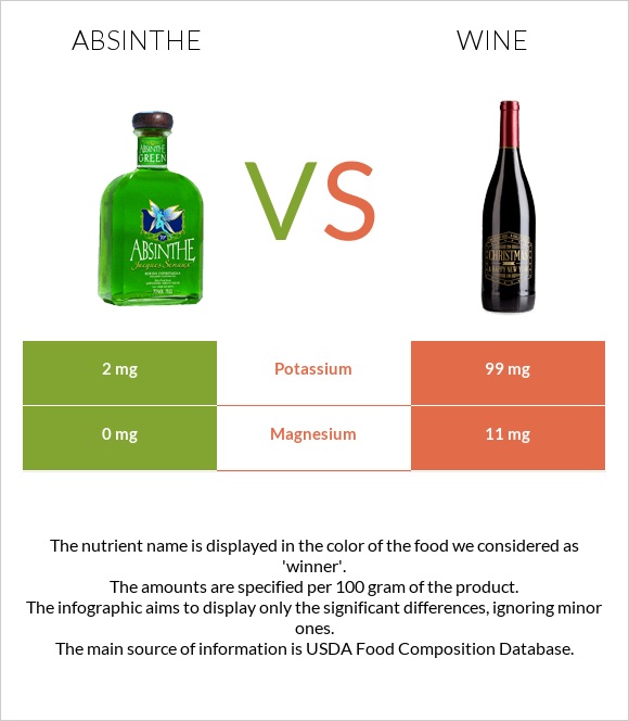 Absinthe vs Wine infographic