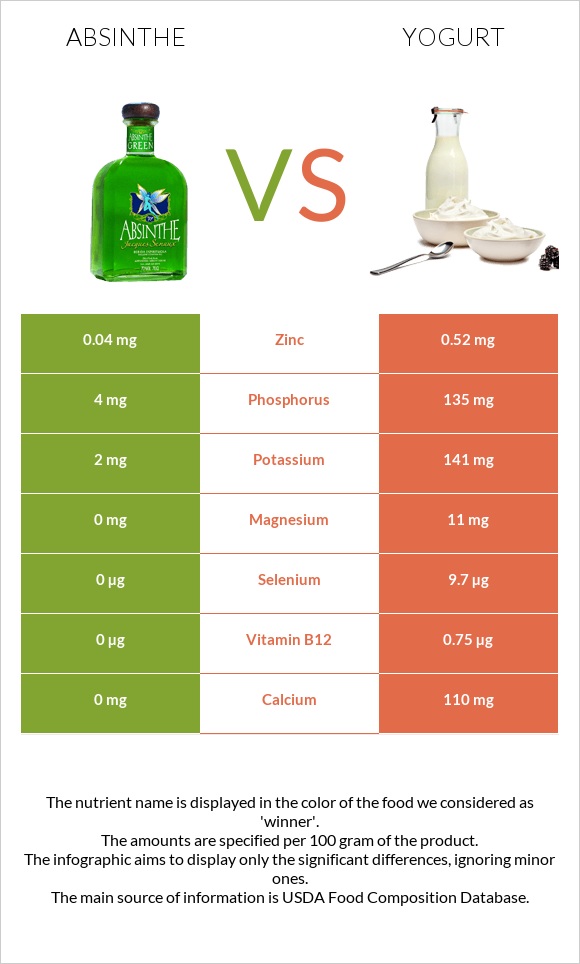 Absinthe vs Yogurt infographic