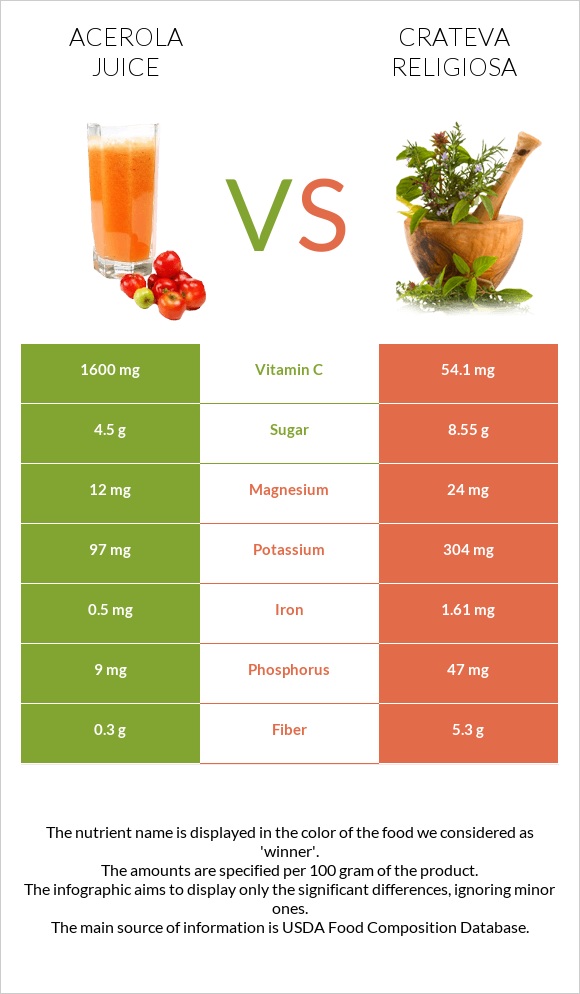 Ացերոլա հյութ vs Crateva religiosa infographic