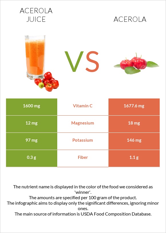 Acerola juice vs Acerola infographic