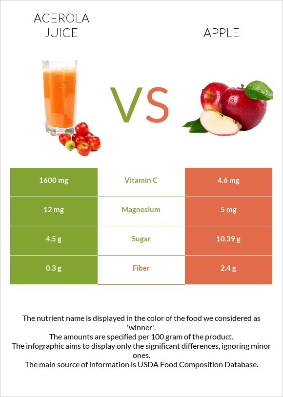 Ացերոլա հյութ vs Խնձոր infographic