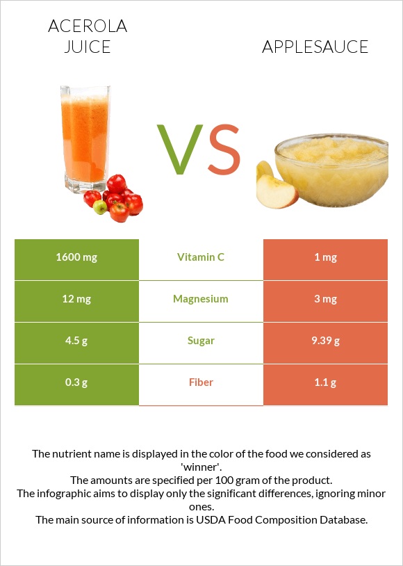 Ացերոլա հյութ vs Խնձորի սոուս infographic