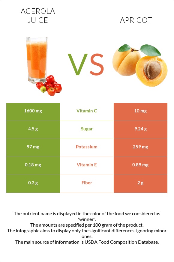 Acerola juice vs Apricot infographic