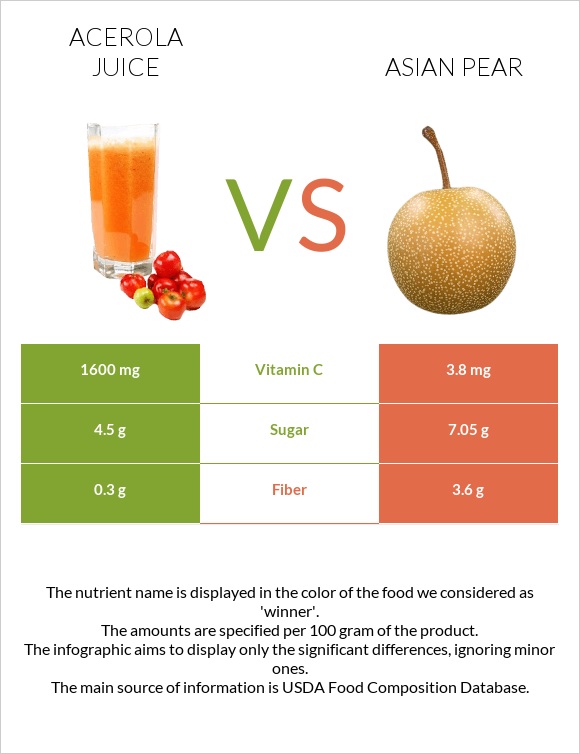 Ացերոլա հյութ vs Ասիական տանձ infographic