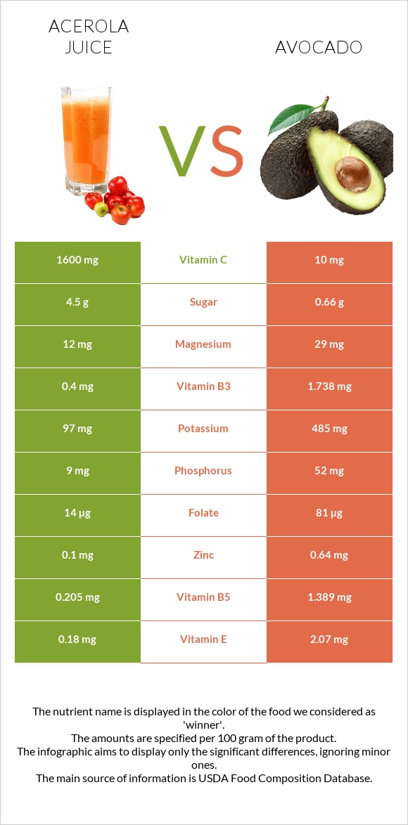 Ացերոլա հյութ vs Ավոկադո infographic