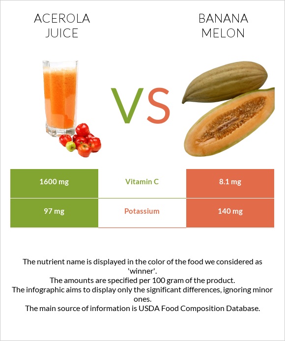 Acerola juice vs Banana melon infographic