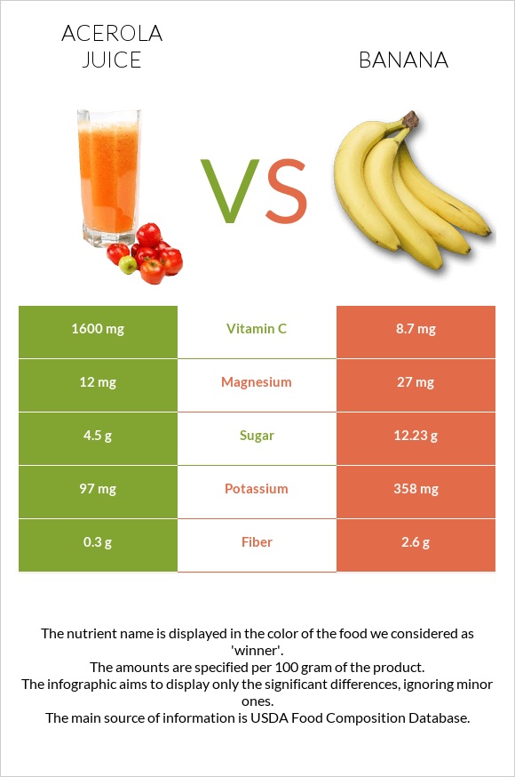 Ացերոլա հյութ vs Բանան infographic